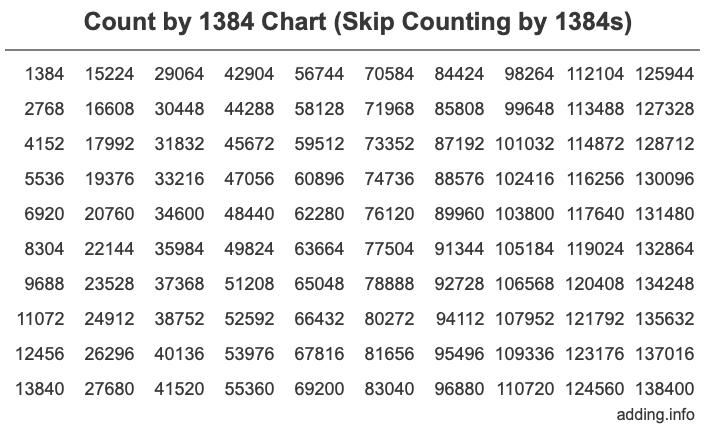 Skip Counting by 1384 Count by 1384 chart