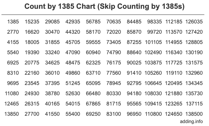 Skip Counting by 1385 Count by 1385 chart