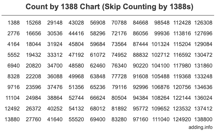 Count by 1388 chart