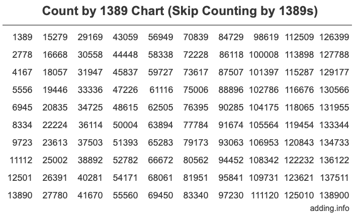 Count by 1389 chart