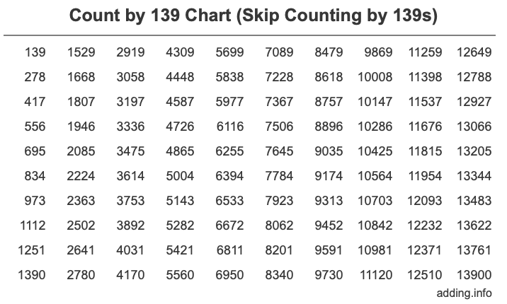 Count by 139 chart