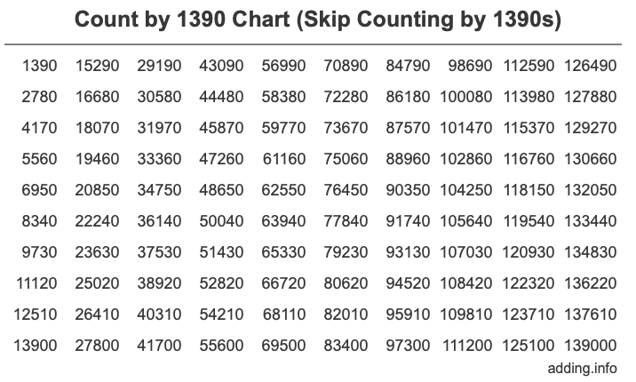 Count by 1390 chart