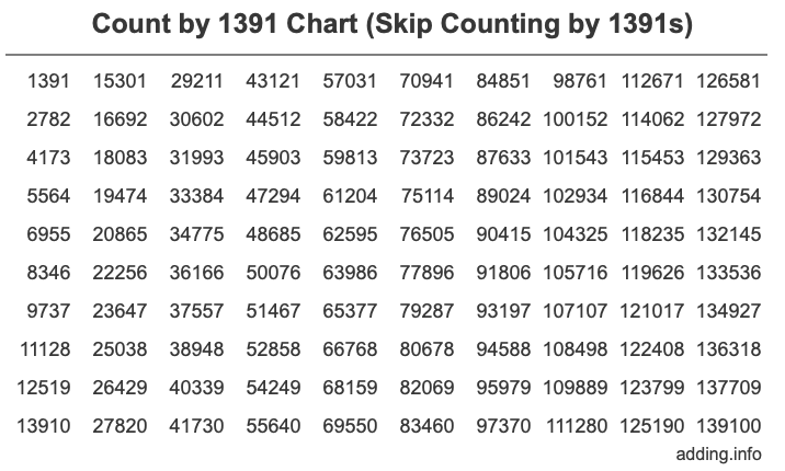 Count by 1391 chart
