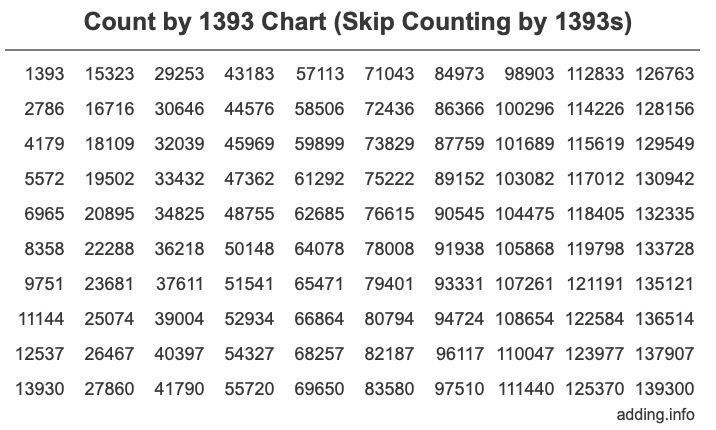 Count by 1393 chart