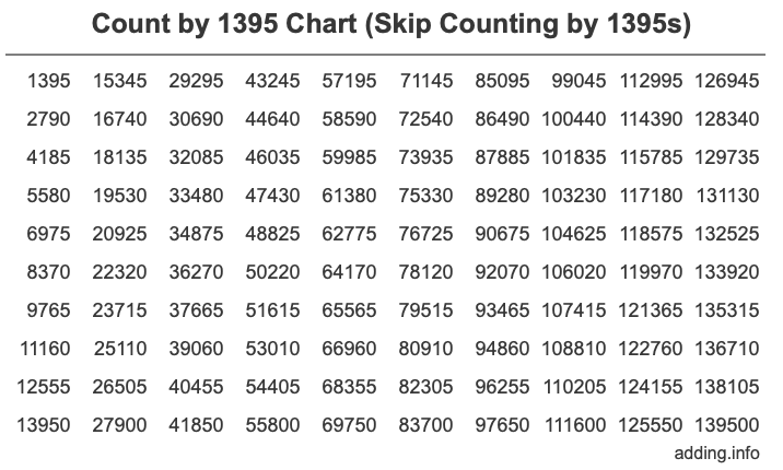 Count by 1395 chart