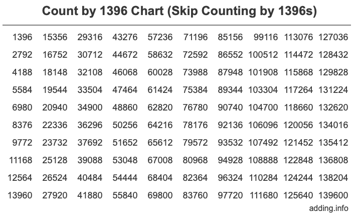 Count by 1396 chart