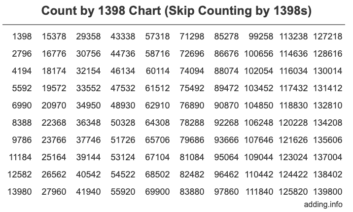 Count by 1398 chart