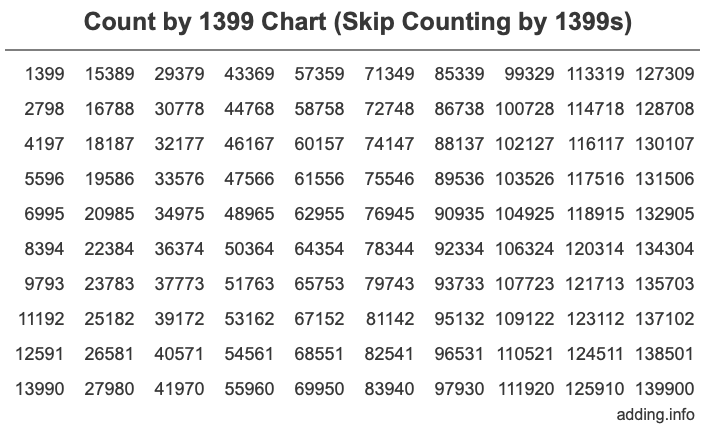Skip Counting by 1399 Count by 1399 chart