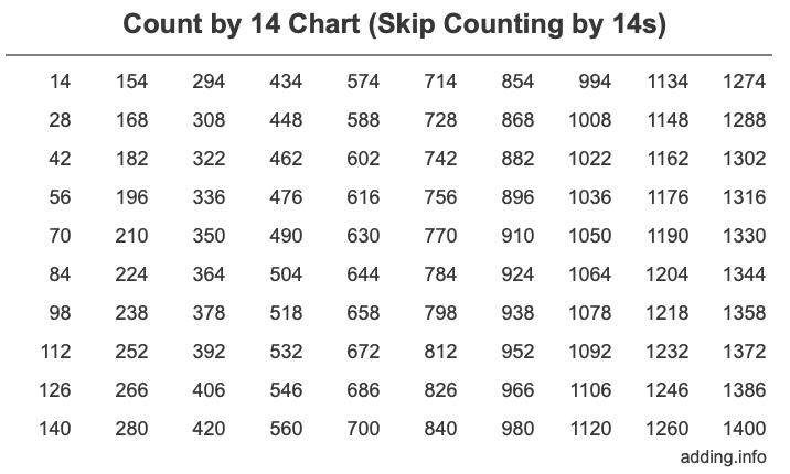 Count by 14 chart