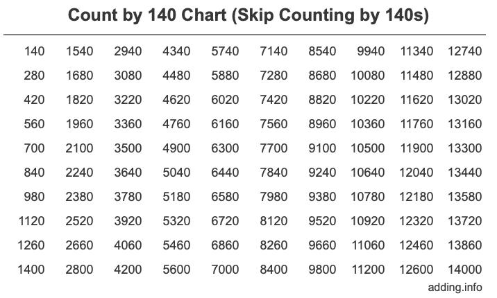 Count by 140 chart