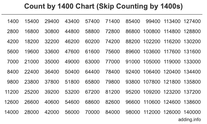 Count by 1400 chart