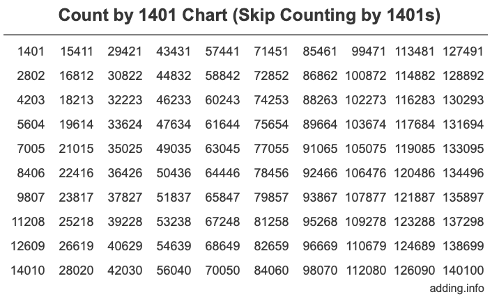 Count by 1401 chart