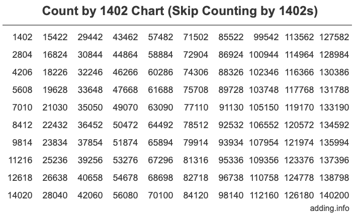 Count by 1402 chart