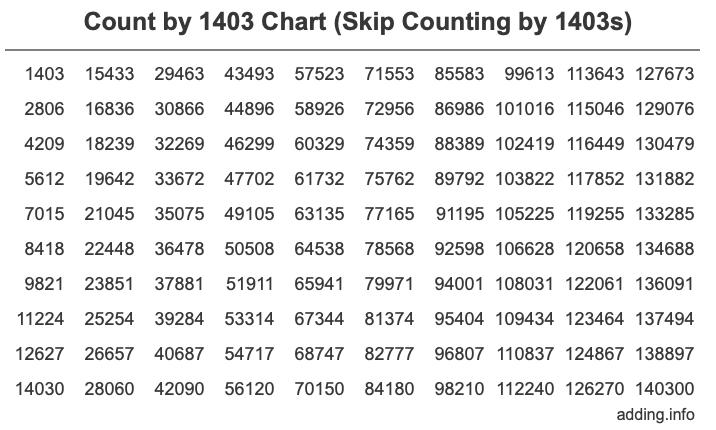 Count by 1403 chart