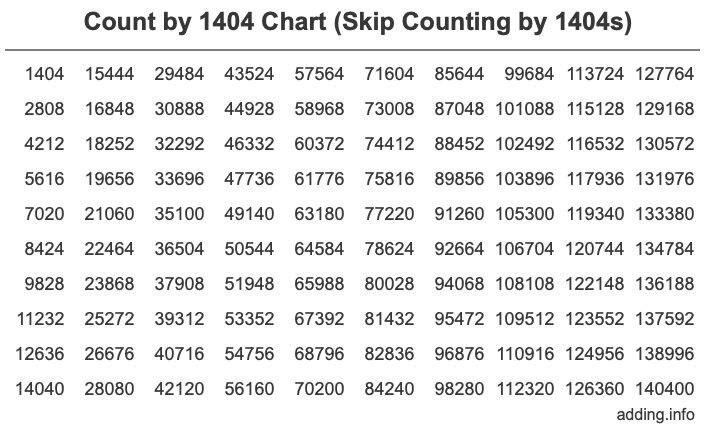 Count by 1404 chart