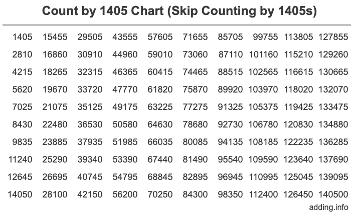 Count by 1405 chart