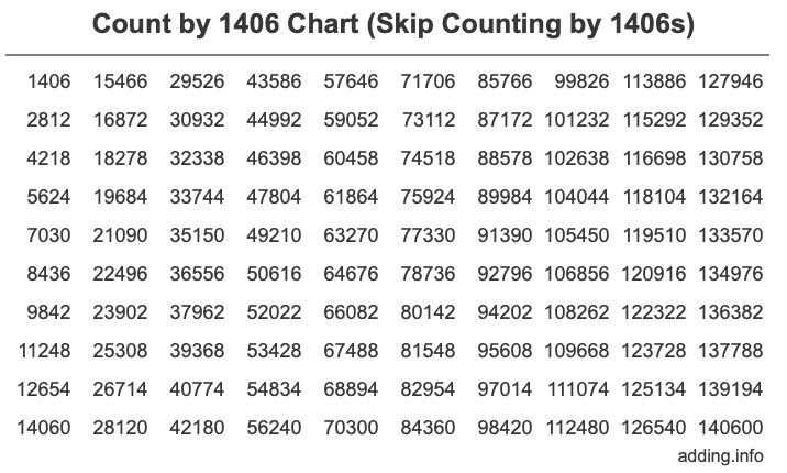 Count by 1406 chart