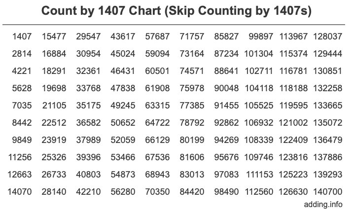 Count by 1407 chart