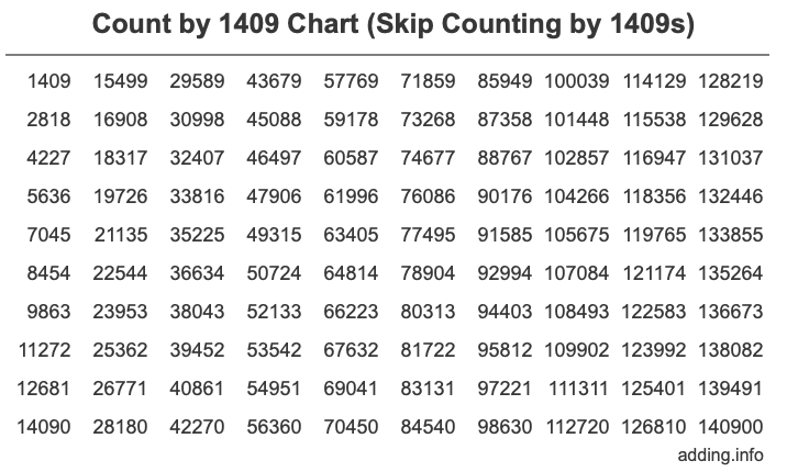 Count by 1409 chart