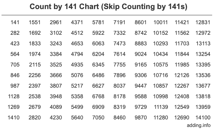 Count by 141 chart