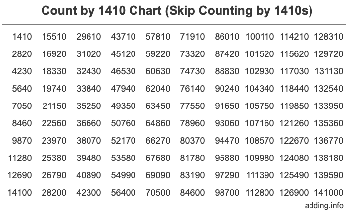 Count by 1410 chart