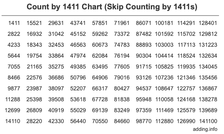 Count by 1411 chart