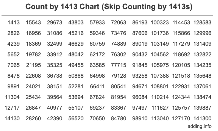 Count by 1413 chart