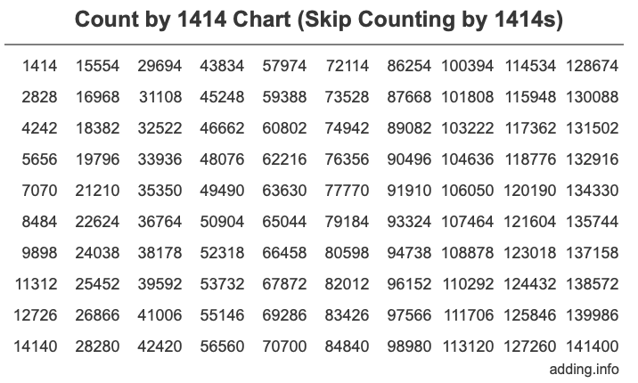 Count by 1414 chart