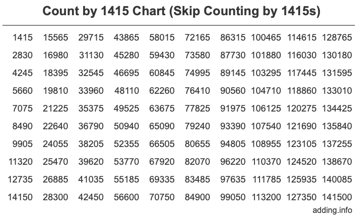 Count by 1415 chart