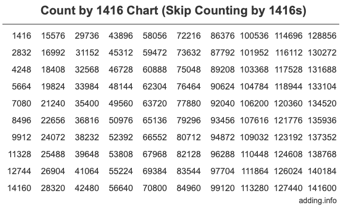 Count by 1416 chart