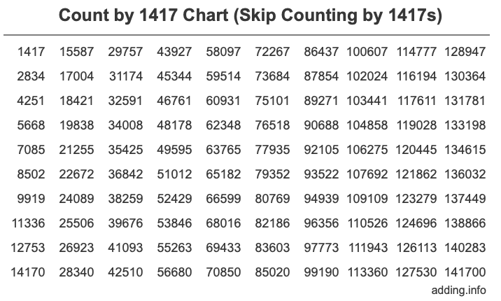 Count by 1417 chart