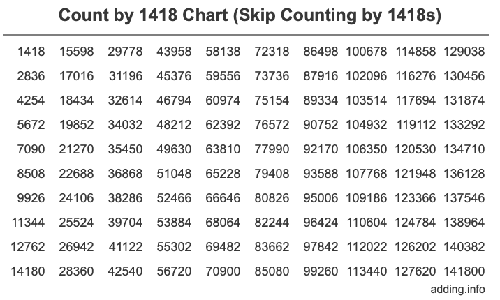 Count by 1418 chart