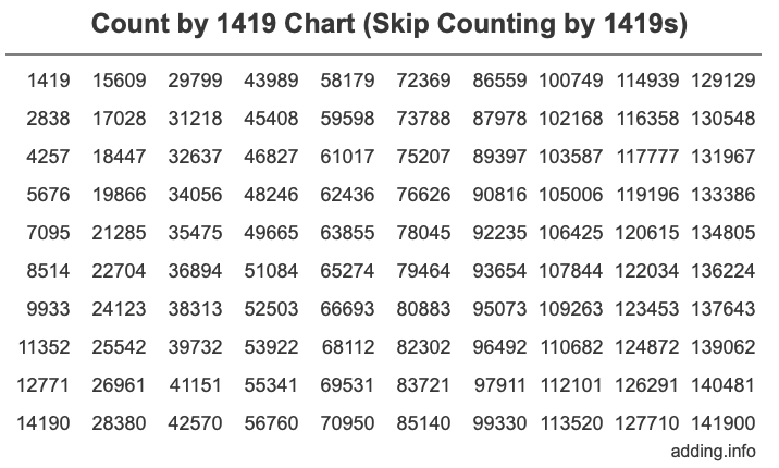 Count by 1419 chart