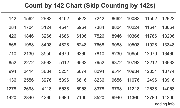 Count by 142 chart