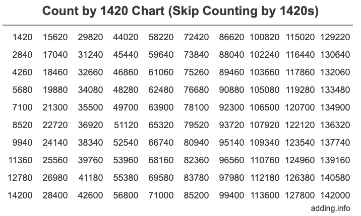 Count by 1420 chart