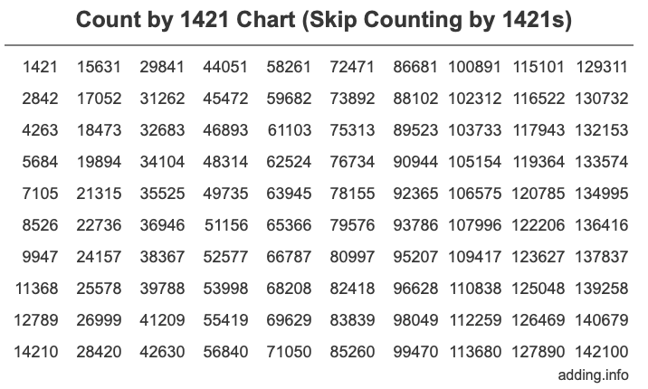 Count by 1421 chart