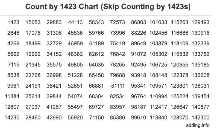 Count by 1423 chart