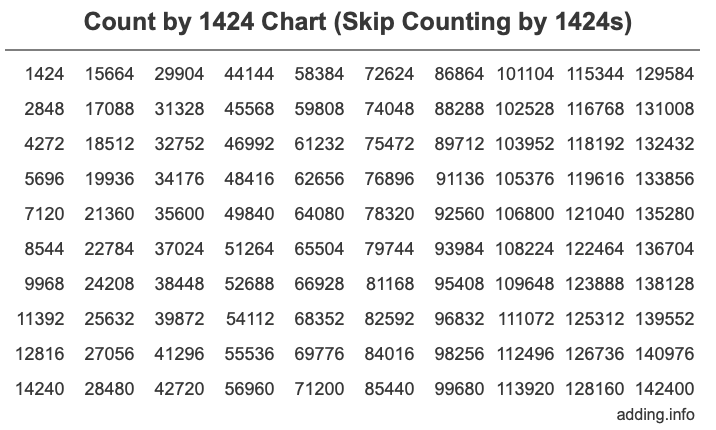 Count by 1424 chart