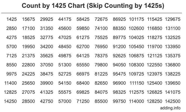 Count by 1425 chart