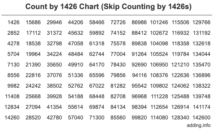 Count by 1426 chart