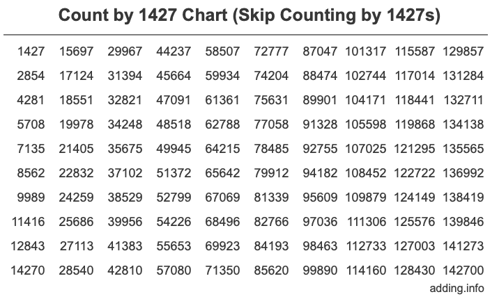 Count by 1427 chart