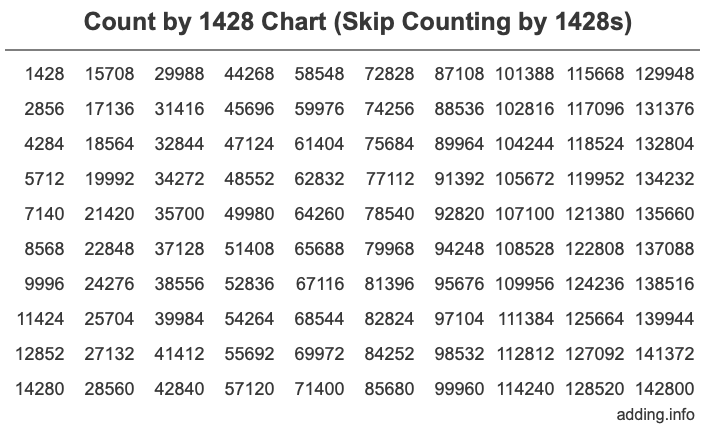 Count by 1428 chart