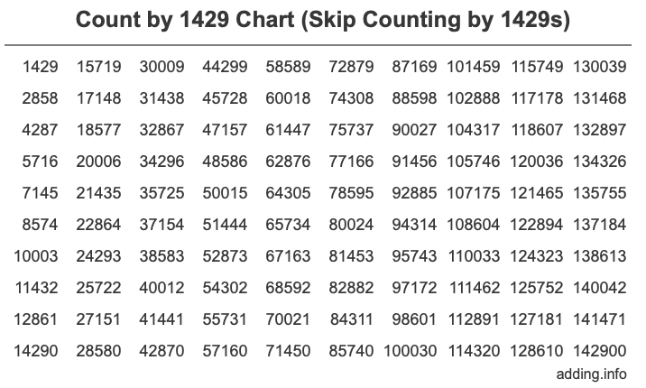 Count by 1429 chart