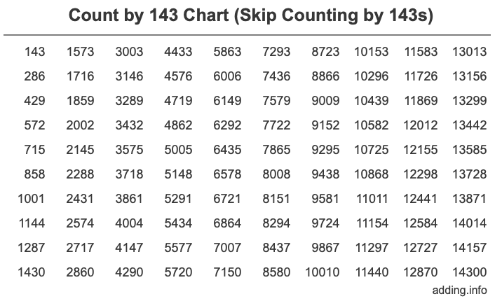 Count by 143 chart