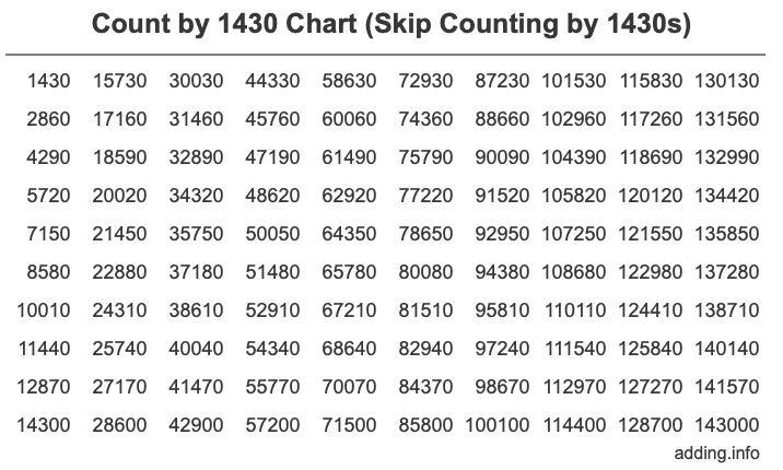 Count by 1430 chart