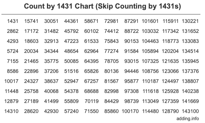 Count by 1431 chart