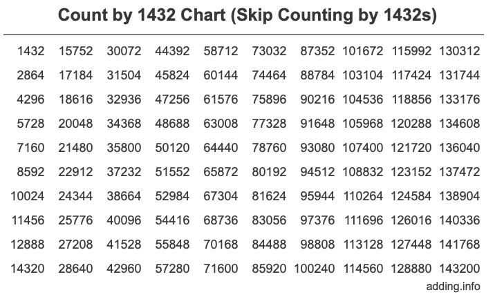 Count by 1432 chart