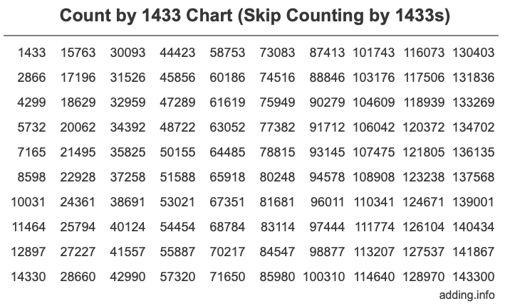 Count by 1433 chart