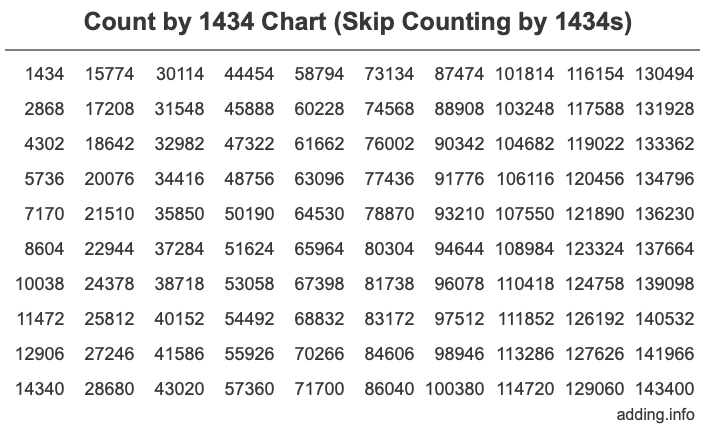 Count by 1434 chart