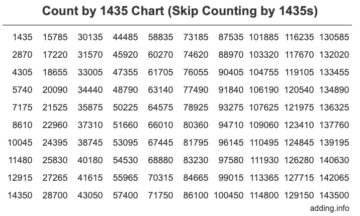 Count by 1435 chart